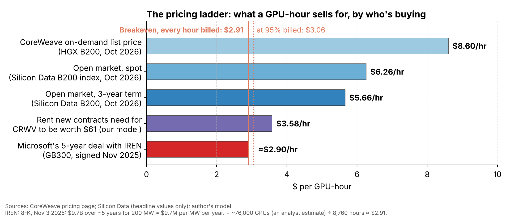 Bar chart: what a GPU-hour sells for, by who is buying