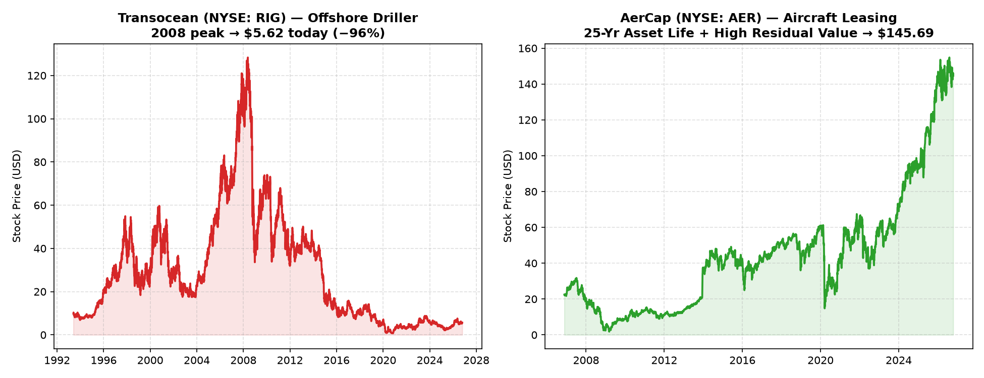 Share prices: Transocean (RIG) peaked in 2008 and fell 96%; AerCap (AER), an aircraft lessor, kept climbing