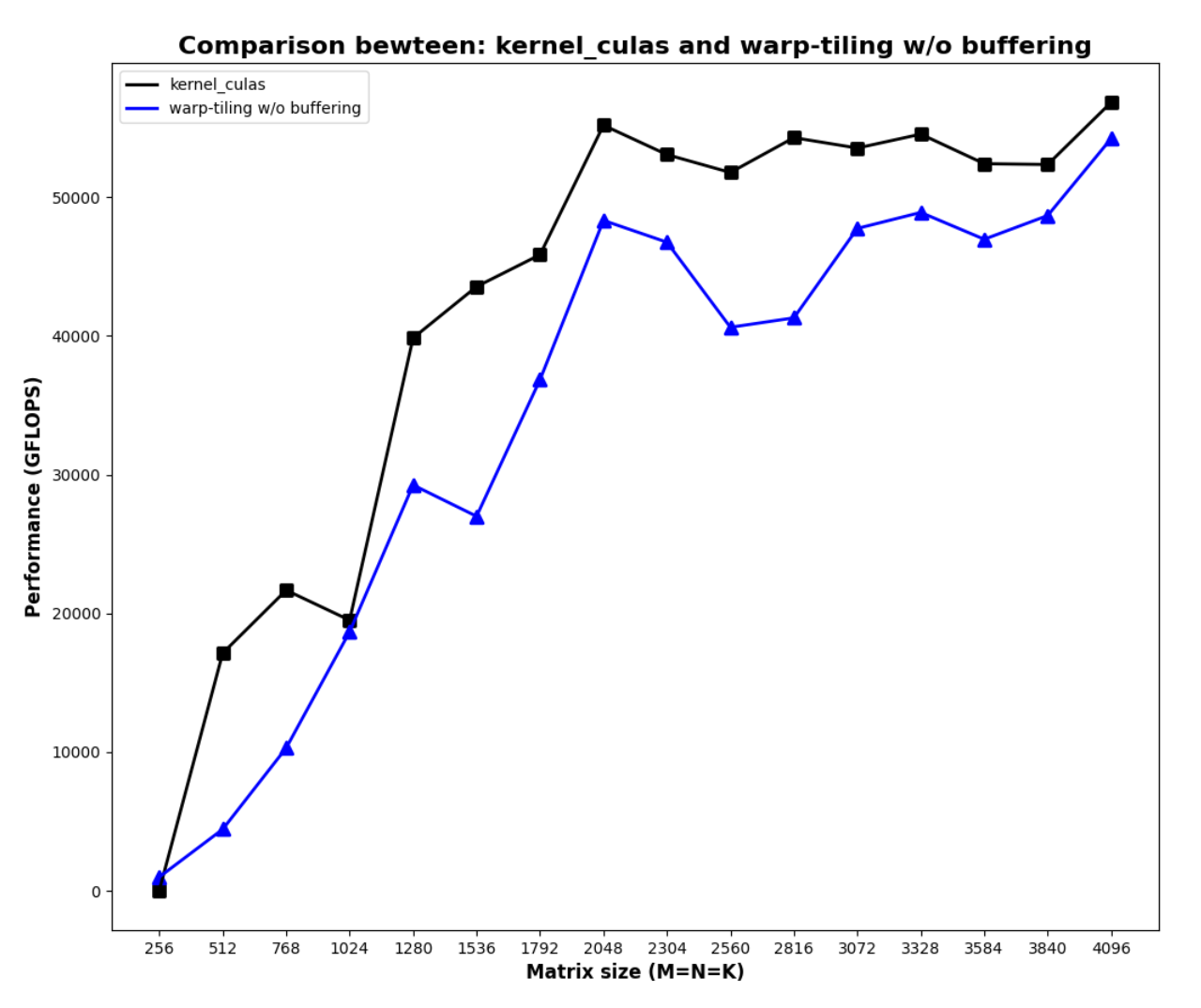 Performance of hand-written SGEMM kernel, achieving 95.6% or CUBLAS performance at M=N=K=4096