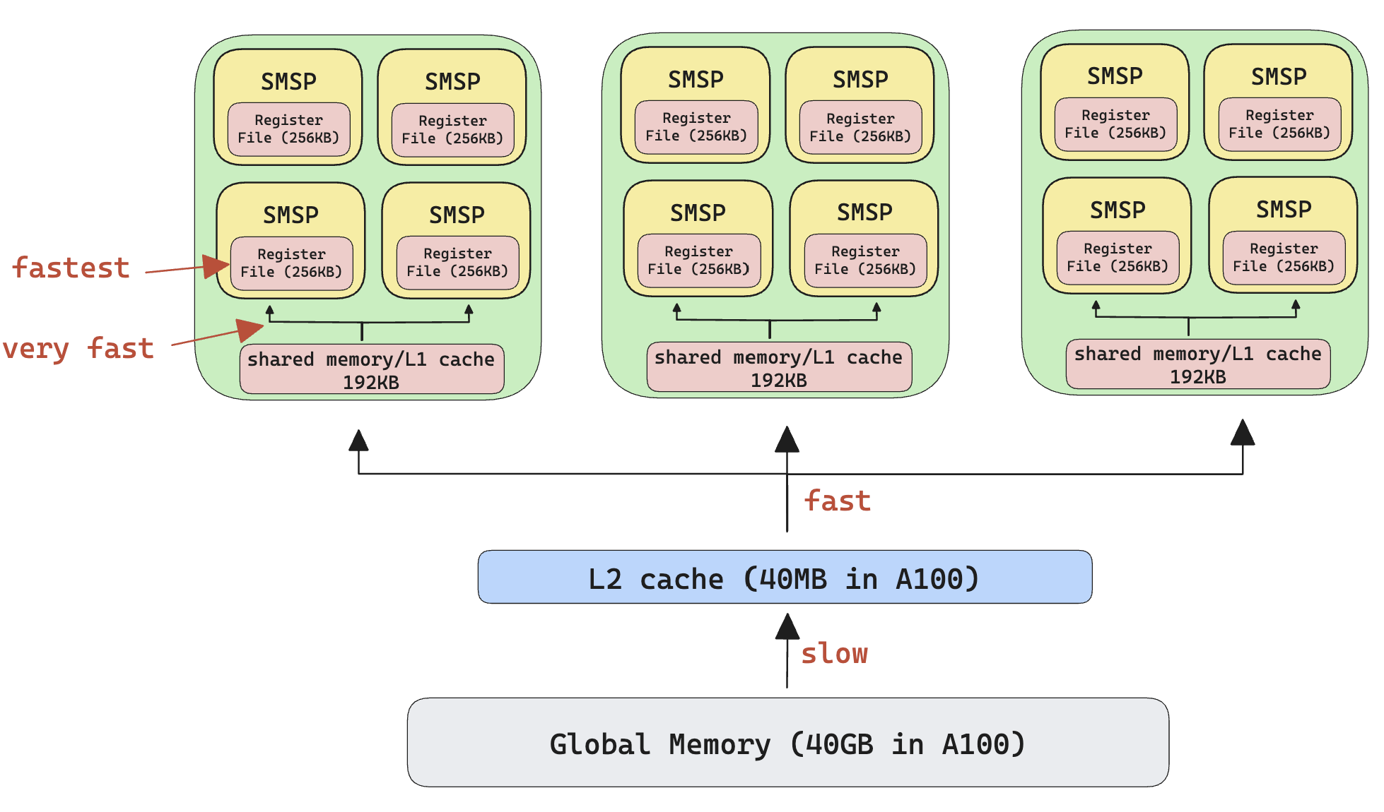 Memory hierarchy of A100