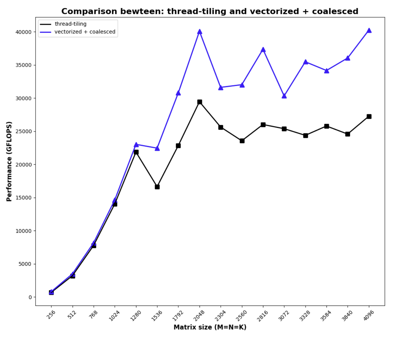 Approaching 80% CuBLAS performance with vectorization and coalesced access