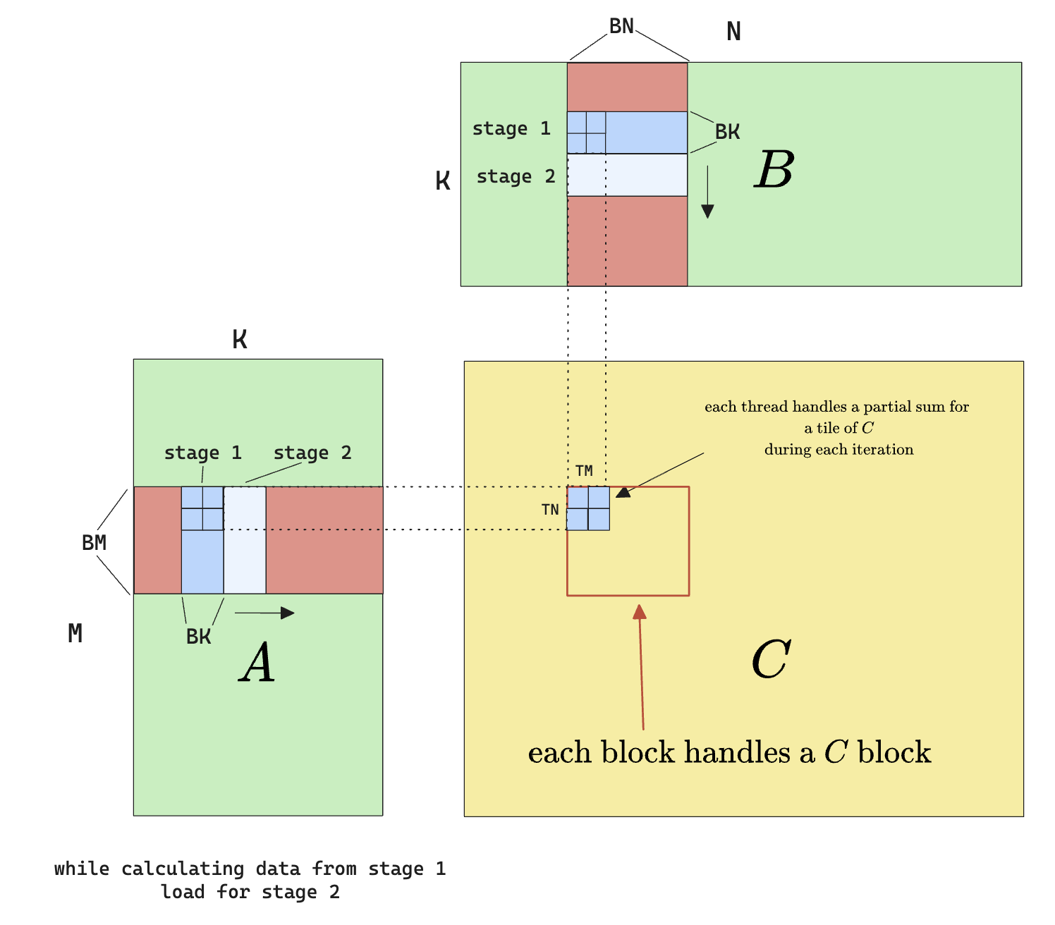 Prefetching with 2 stages