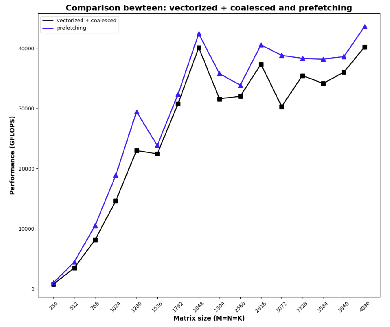 Performance with prefetching
