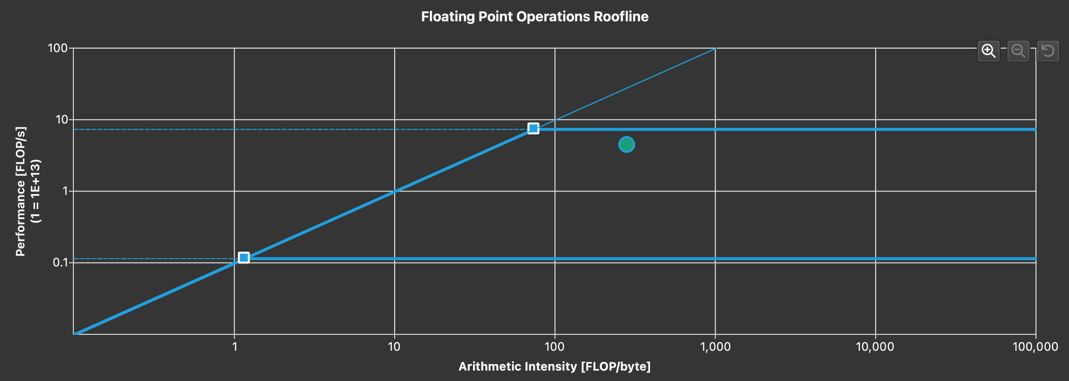 Arithmetic intensity is high enough