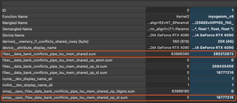 Profiling result indicating high bank conflicts