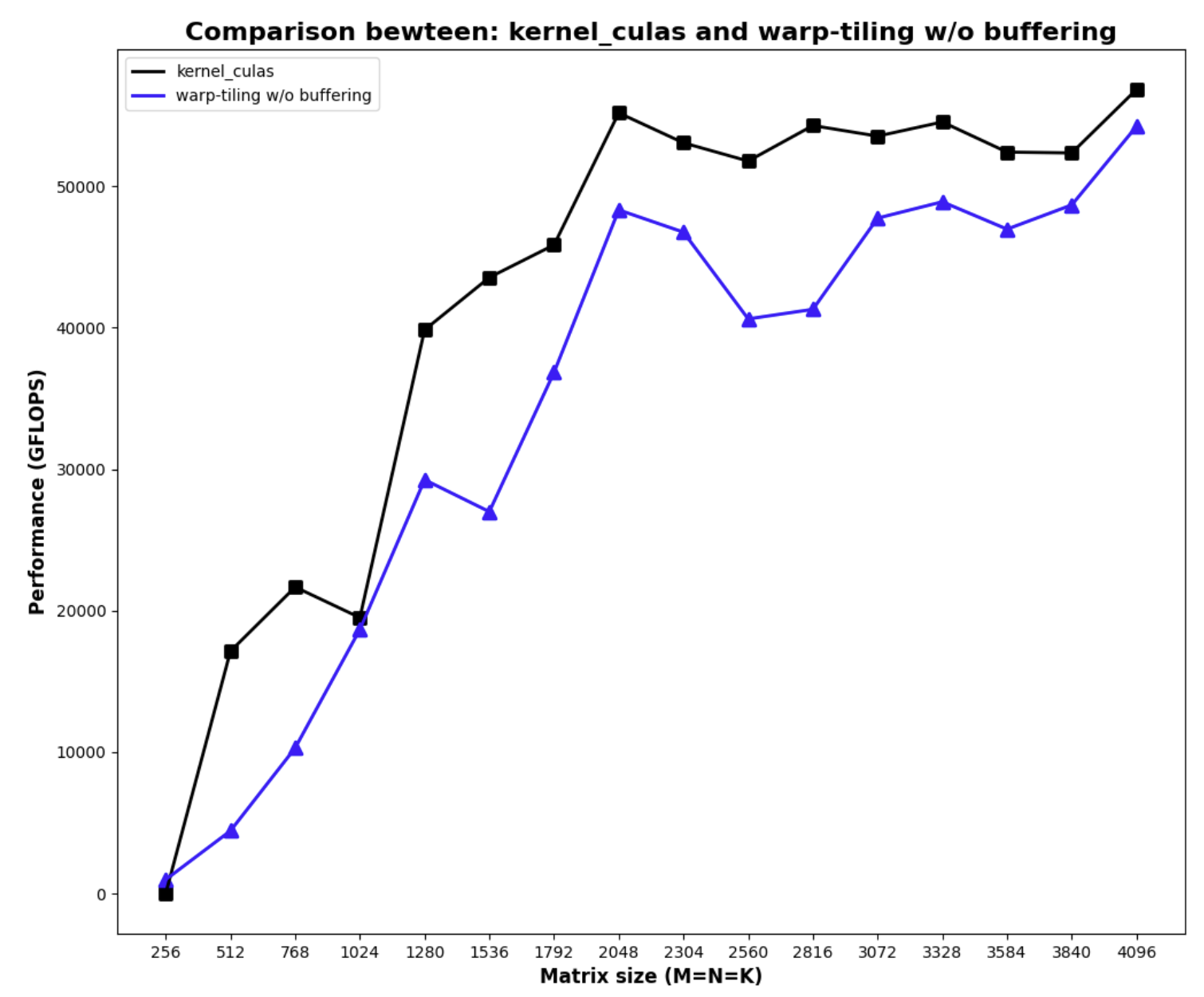 Performance of warp tiling
