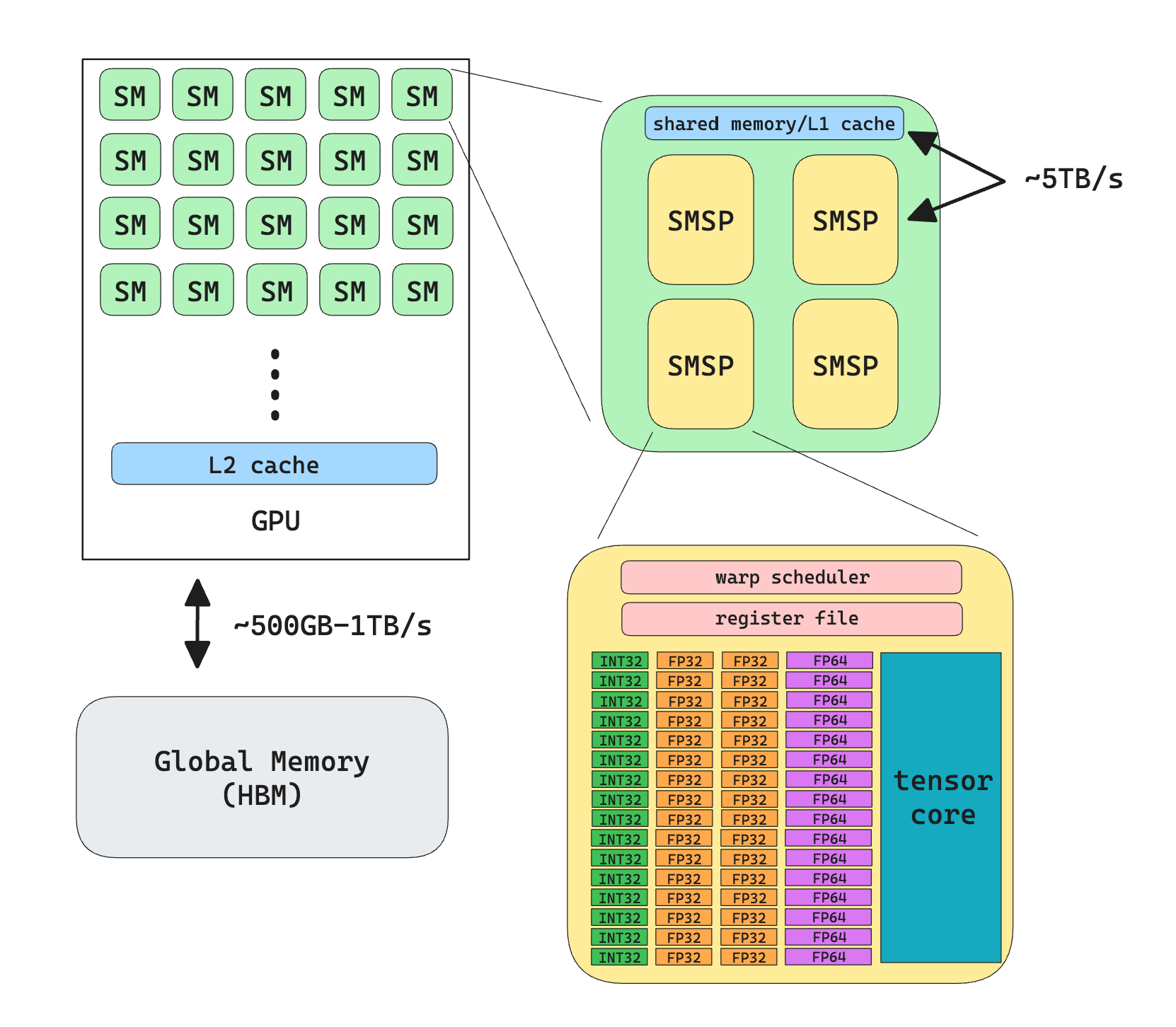 A simplified overview of GPU architecture, numbers are for modern (as of 2024) GPU
SM: Streaming Multiprocessor, the first-level “parallel component” in GPU, there’re 128 SM in a RTX4090
HBM: High Bandwidth Memory, the “global memory”/”device memory” of GPU, size is usually around 20GB~80GB. Communicating with this memory is considered extremely slow, on the order of 400-800 cycles per access.
L2 cache: The cache for HBM, read and writes to HBM will be cached here. Communication with this memory is much faster (but Nvidia doesn’t disclose it publicly), a ballpark number for is 2TB/s.
SMSP: Streaming Multiprocessor Sub-Partition, introduced in the Ampere architecture, the second-level “parallel component” in GPU, there’re 4 SMSP in an SM.
L1 cache: Each SM has its own L1 cache (smaller), also used to cache read and writes to HBM. Read/write to this memory usually takes 20-40 cycles.
Shared Memory: Each SM has a chunk of memory for all threads/processes running on all of its SMSP. Read/write to this memory usually takes 20-40 cycles as well.
Register File: A chunk of registers local to each SMSP (and local to the threads running on it). Read/write to registers takes 1 cycle (as fast as you can get).
Warp Scheduler: The scheduler that schedules which warp gets run on the SMSP at any given time, more on this later.
INT32: The arithmetic “core” that performs 32-bit integer arithmetics. This core works on scalar values.
FP32: The arithmetic “core” that performs 32-bit floating point arithmetics. This core works on scalar values.
Tensor Cores: The arithmetic “core” that can both perform floating point arithmetics and integer arithmetics. This core works on a bunch of values at a time (hence the name tensor)