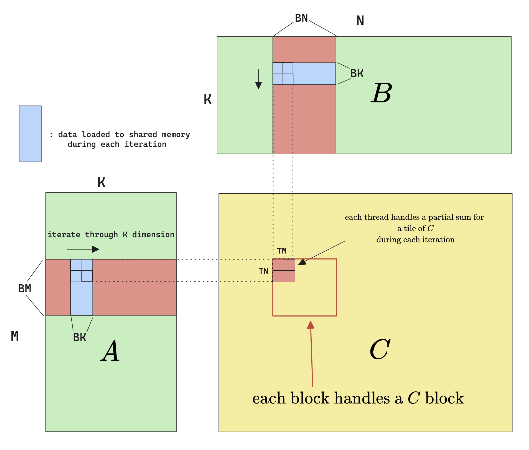 Thread tiling + Shared memory access