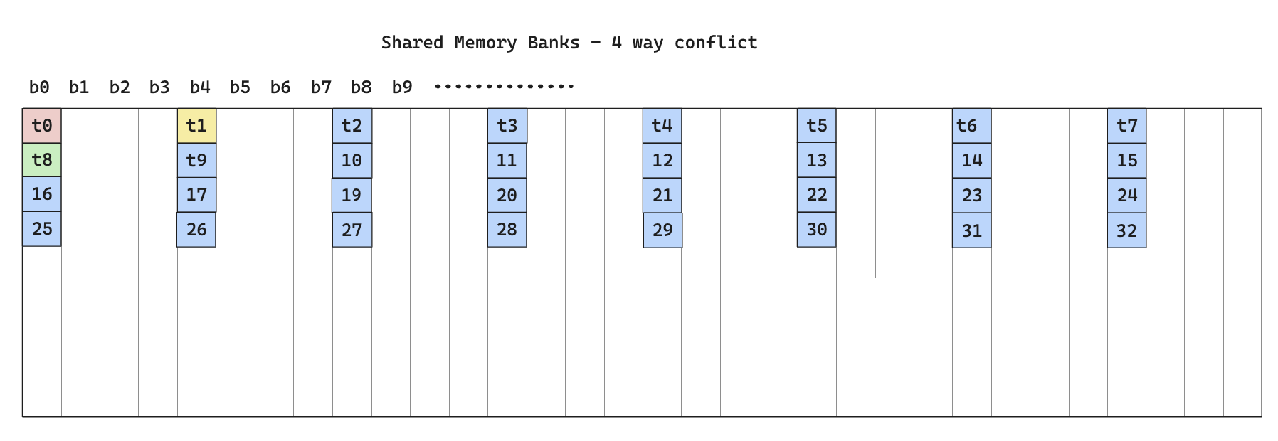 Diagram illustrating 4-way bank conflict