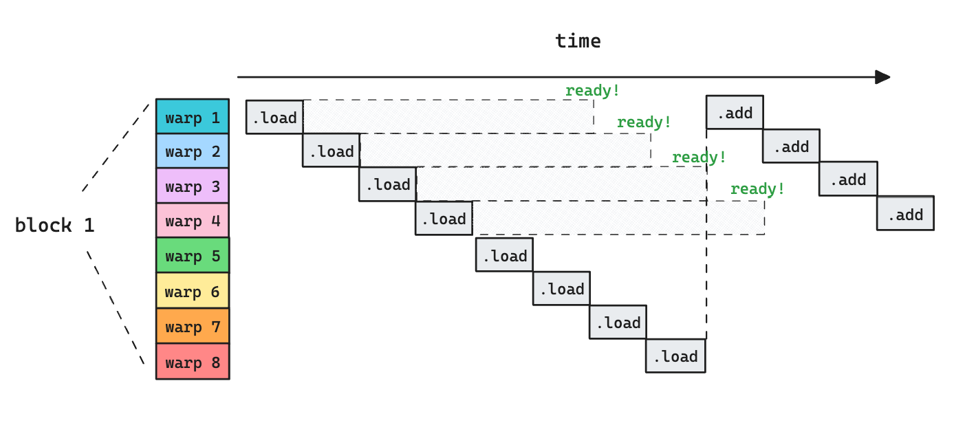 More warps hide memory latency, no wasted cycles!