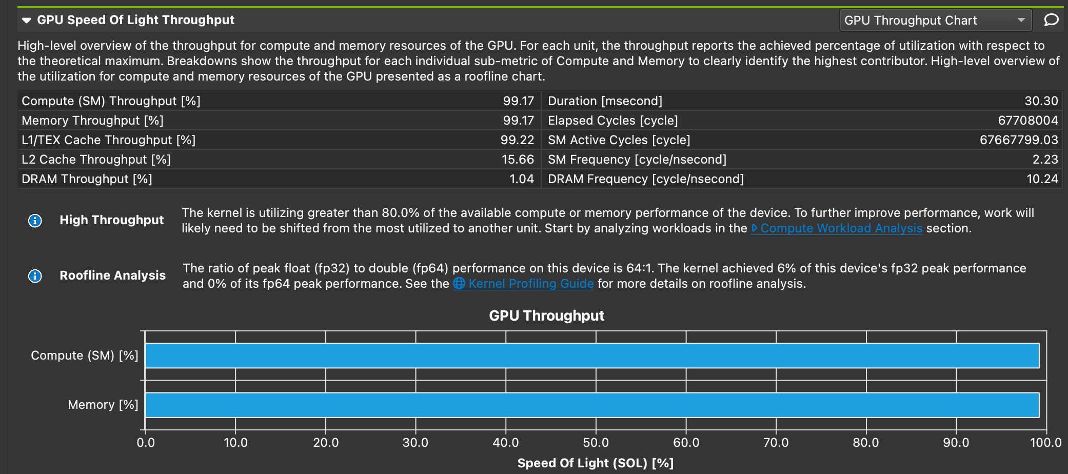 This naive kernel achieves full throughput in both memory and compute! but it’s very bad algorithm