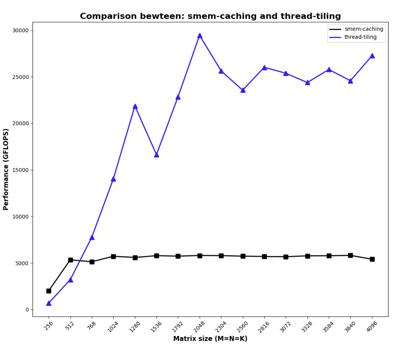 Thread tiling performance