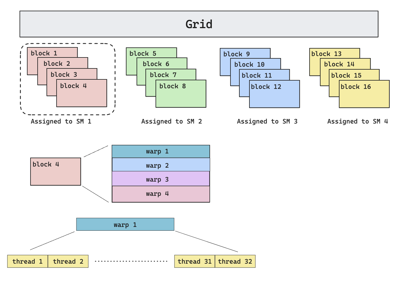 Simplified CUDA execution hierarchy
