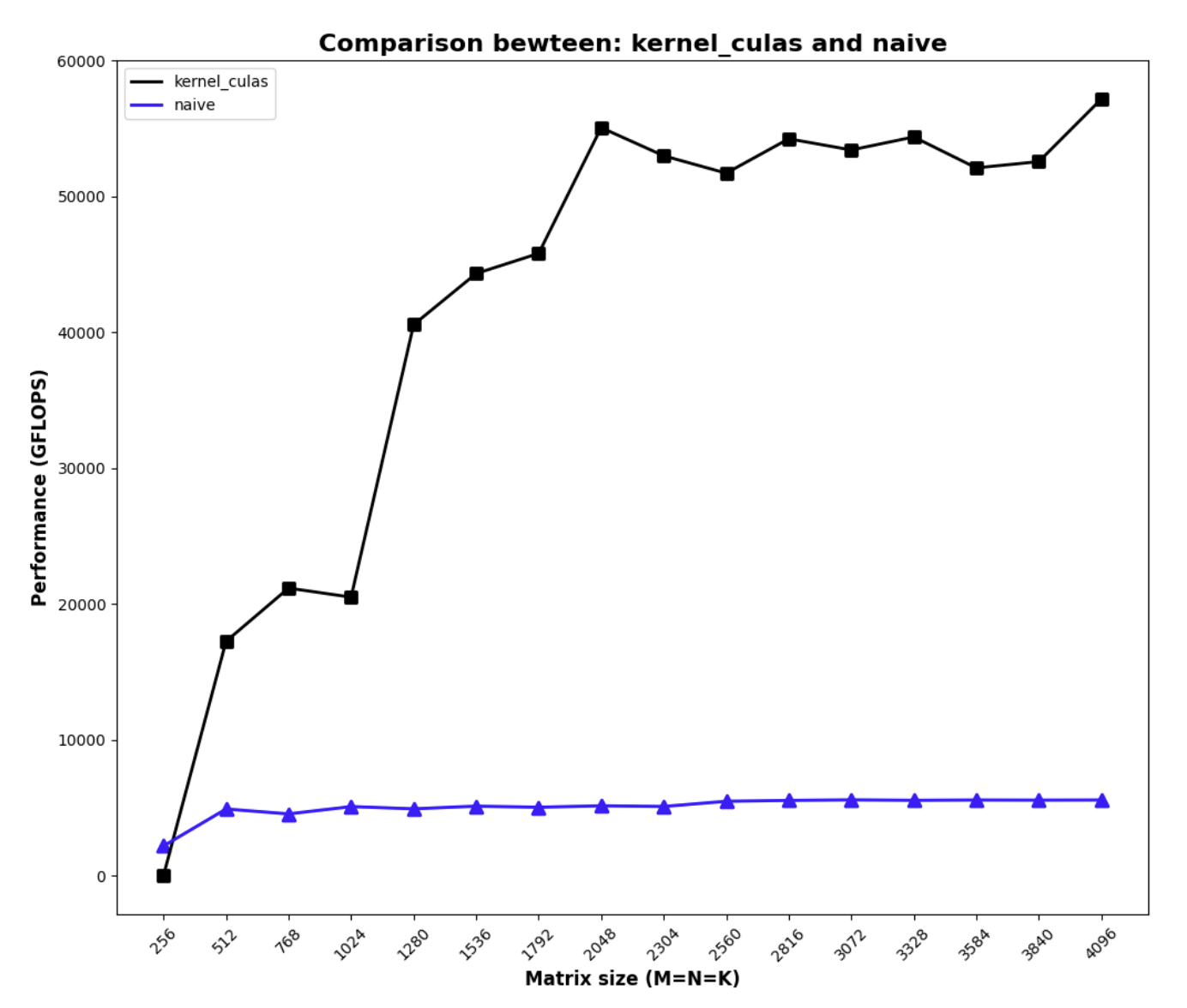Naive matmul performance