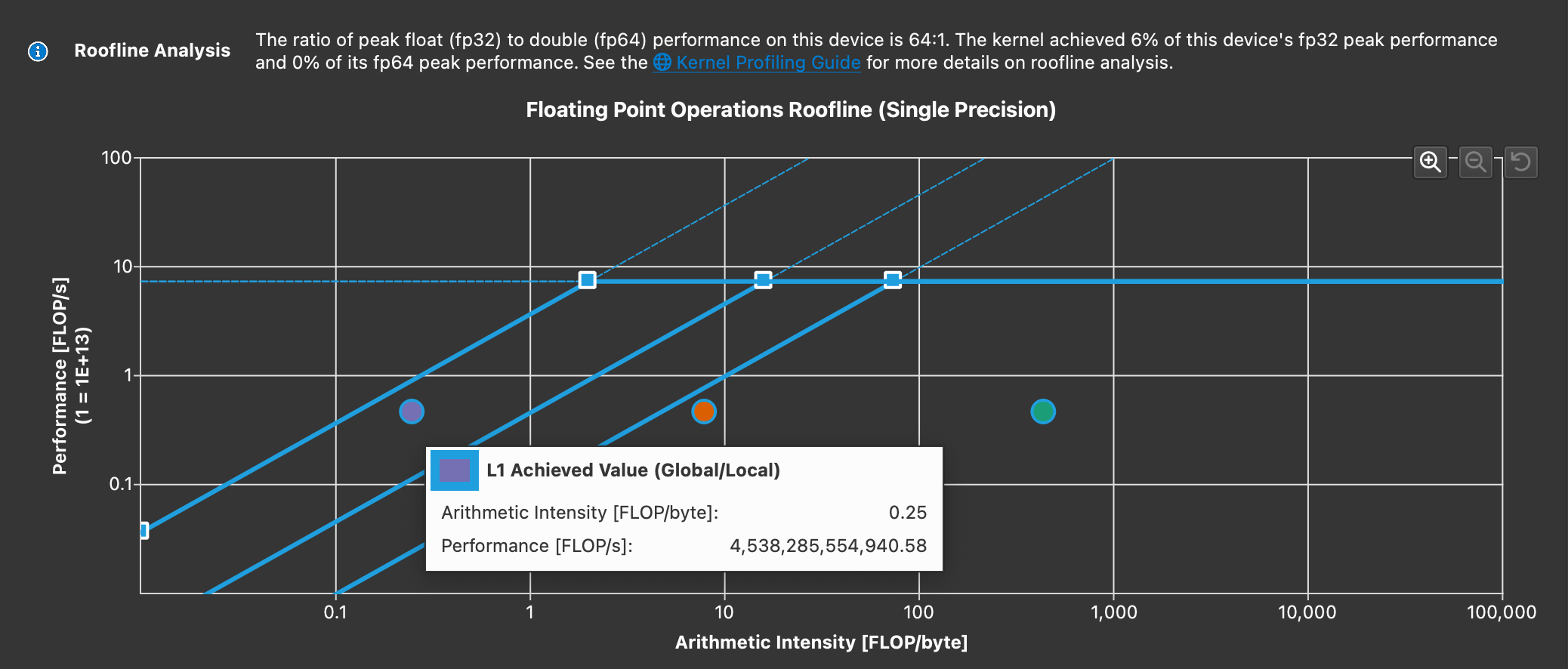 As can be seen, the arithmetic intensity of this kernel is too low, resulting 6% of theoretical fp32 performance achieved
