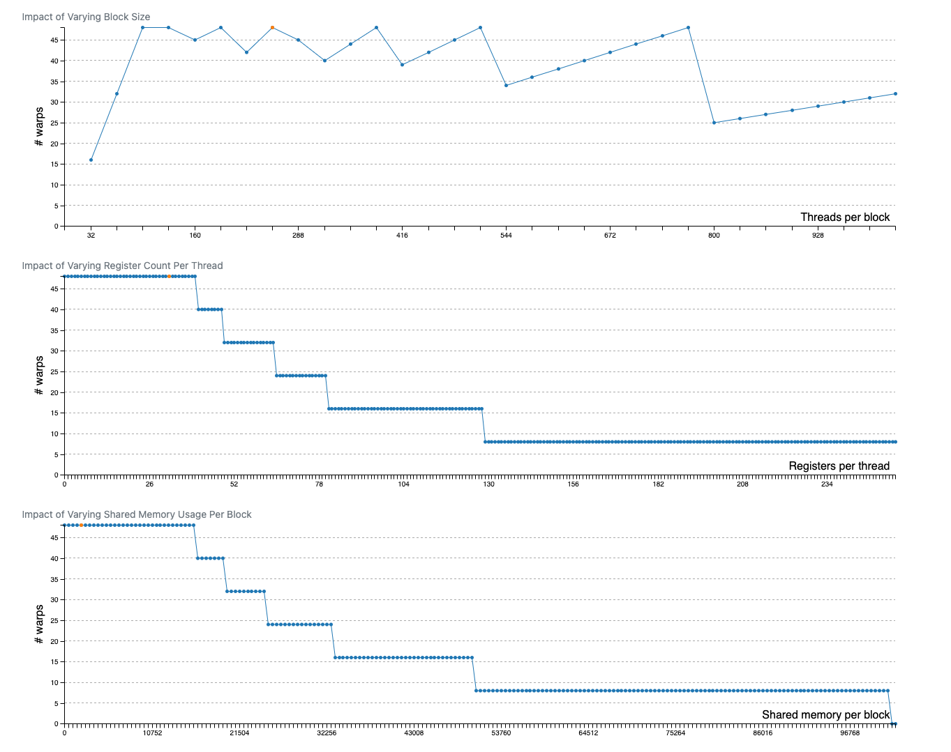 theoretical #warps depending on different launch configuration/resource usage, from CUDA Occupancy Calculator (xmartlabs.github.io)