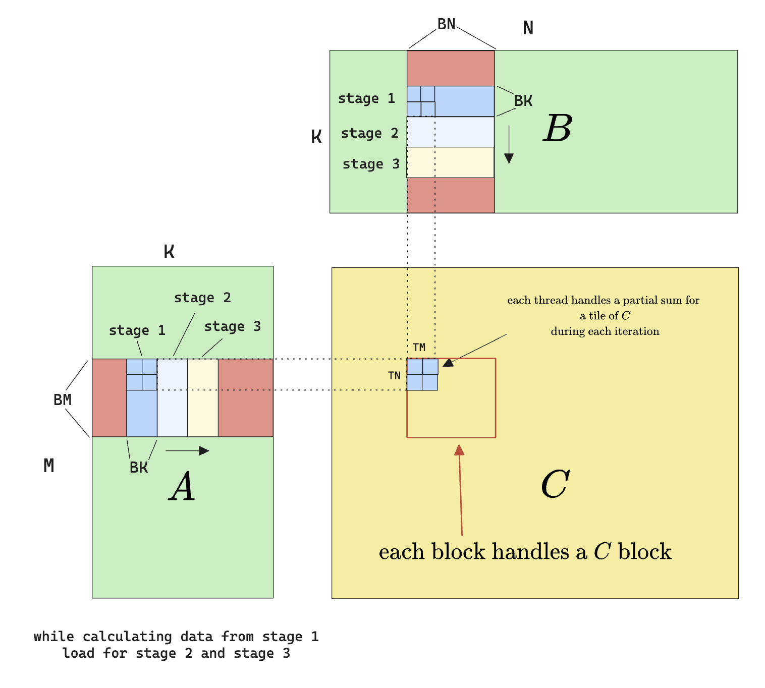 Prefetching with 3 stages