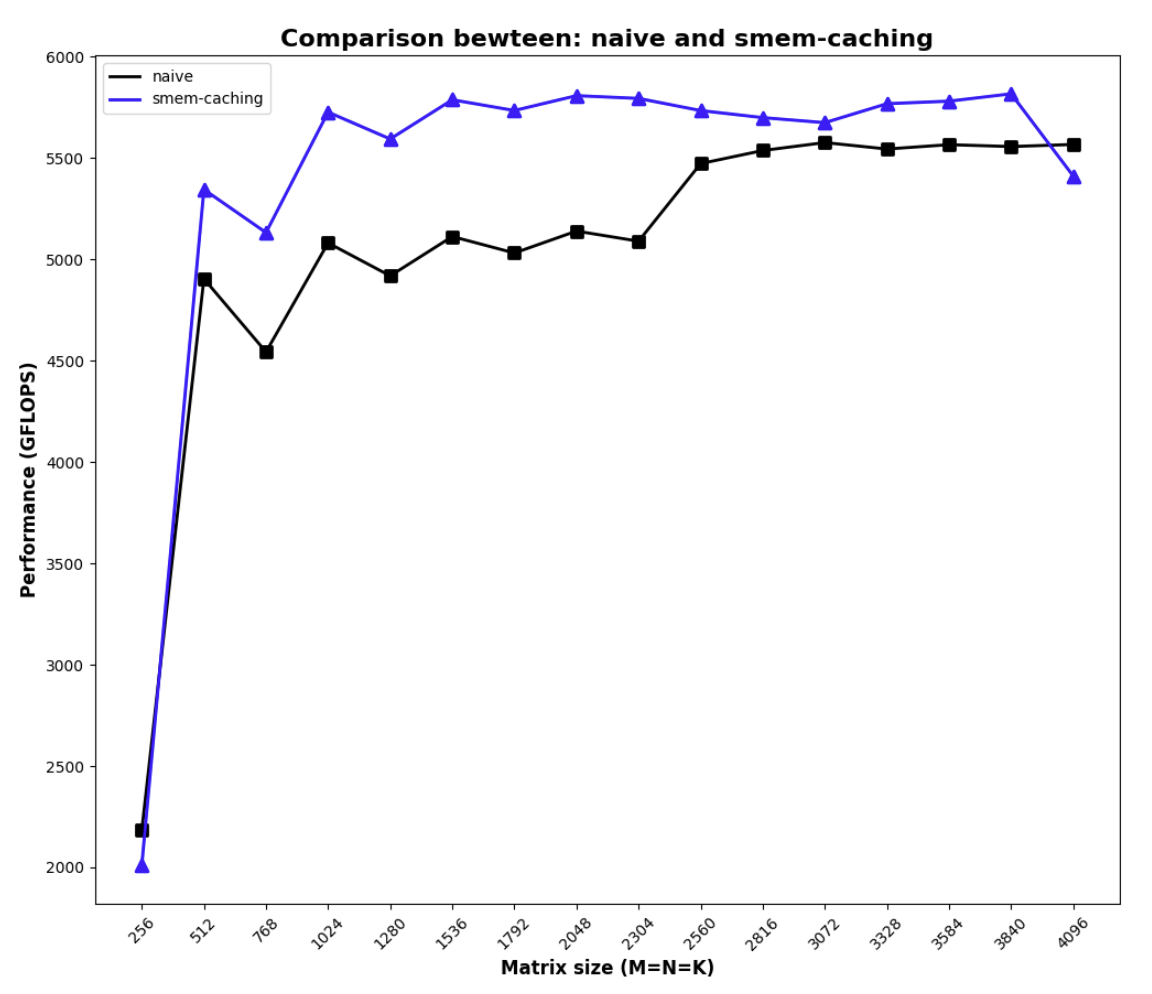 Shared memory cached matmul performance