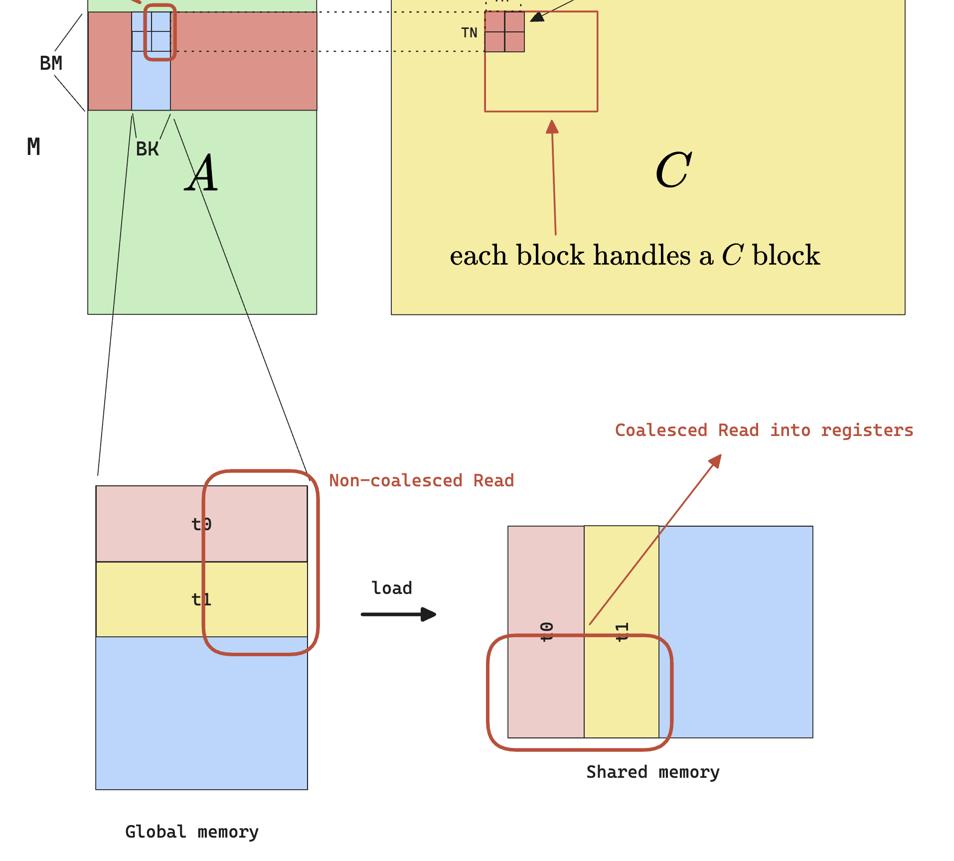 Transpose the shared memory layout can result in coalesced read into registers (but non-coalesced write into shared memory, which can be handled via pipelining). Here the region marked by t1 and t2 are indicating what data each thread is responsible of loading from global memory and writing to shared memory. In practice, a thread can handle less than a row in the sub-block of global memory.