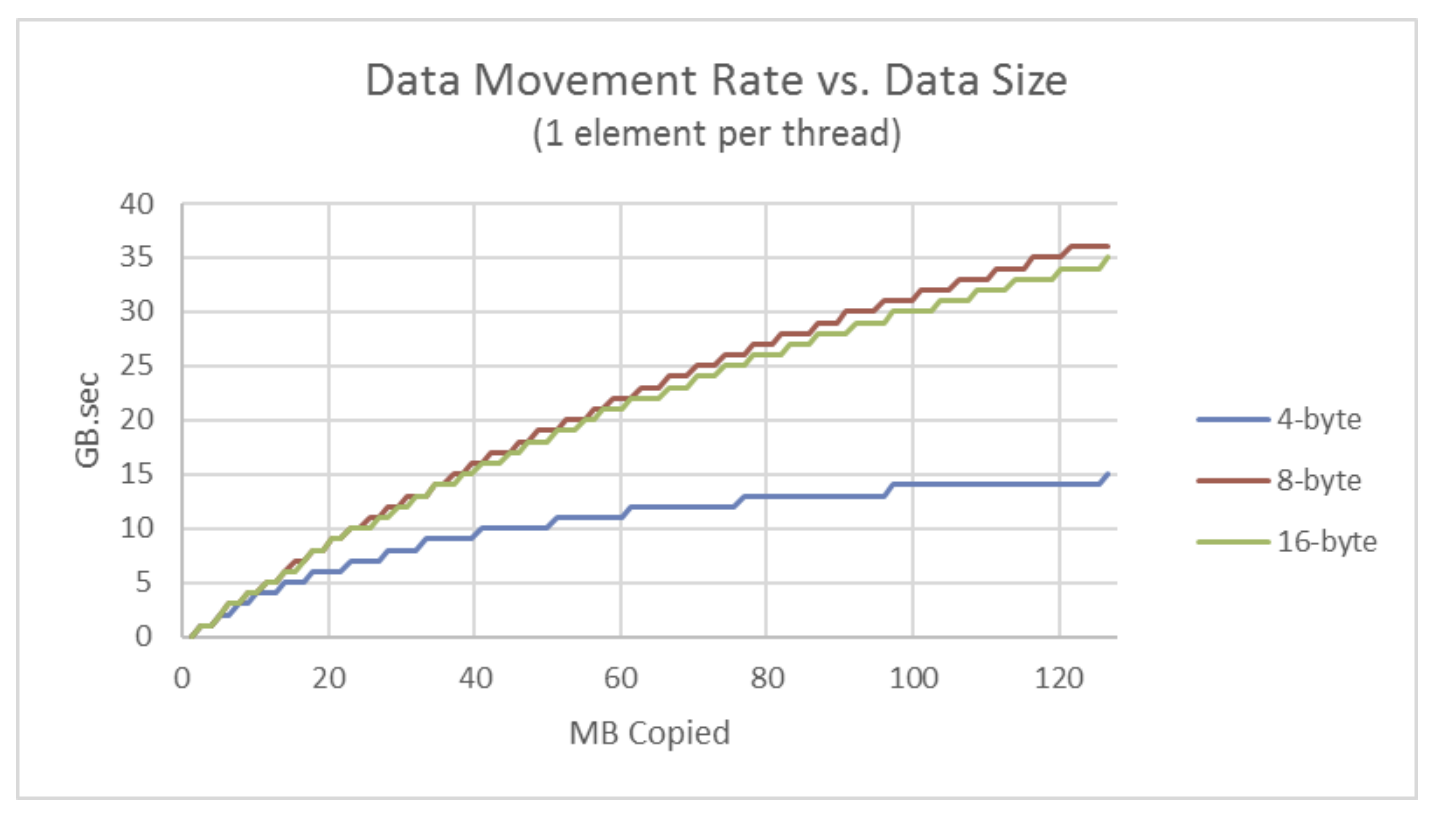 Data movement rate comparison between different size of element read per thread
