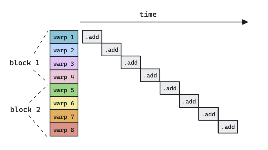 Warp is the smallest scheduling primitive, an SMSP can only execute instructions for one warp at a time. The “.add” here simply symbolizes an addition operation carried out by each warp.