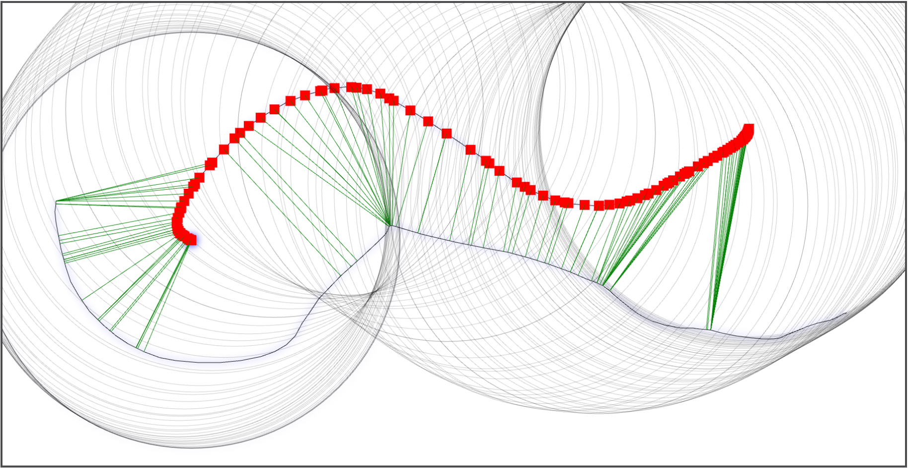 Fréchet Distance demo: the distance is indicated by the radius of the circles (all of the same radius); The green lines are the shortest distance from each red points from curve 1 to curve 2, all of the green lines should be shorter than Fréchet distance.