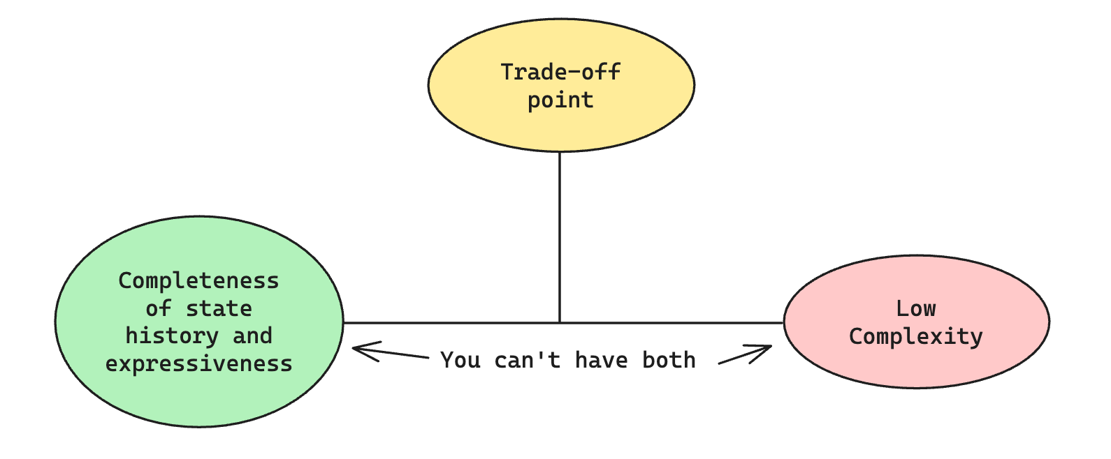 A visual illustration of the trade-off point