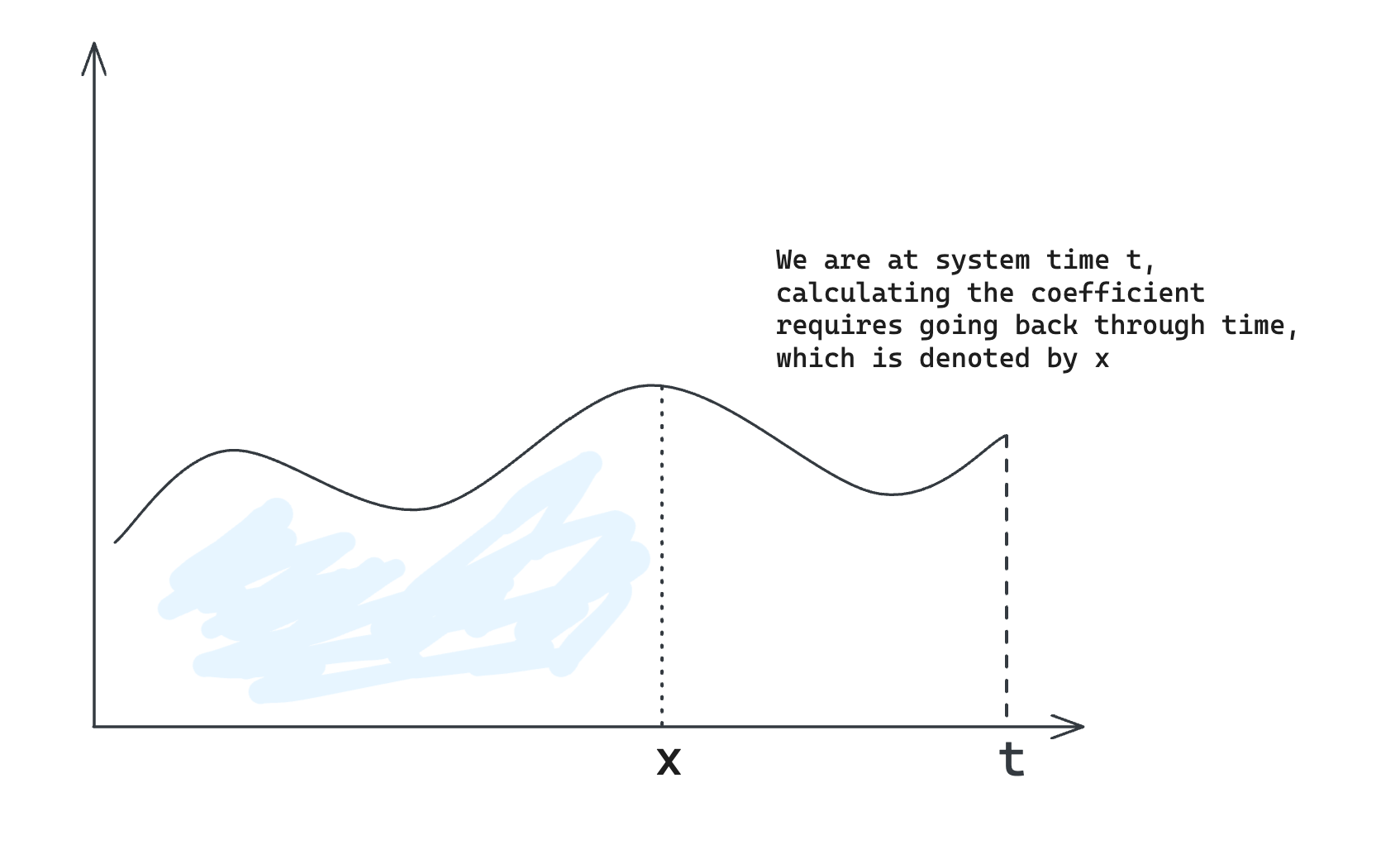 The difference between t and x