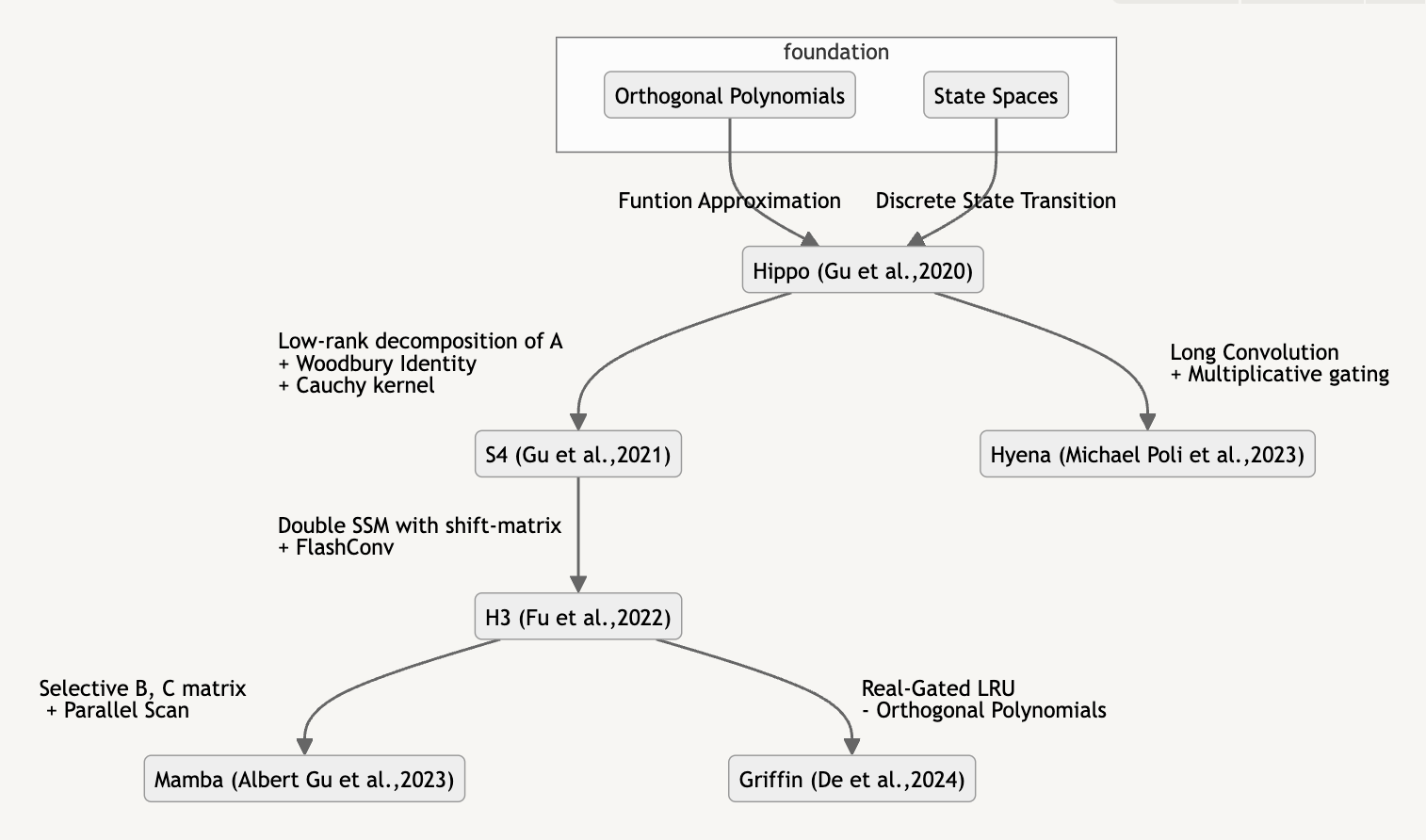 Literature roadmap of recent State Space neural network Model architectures